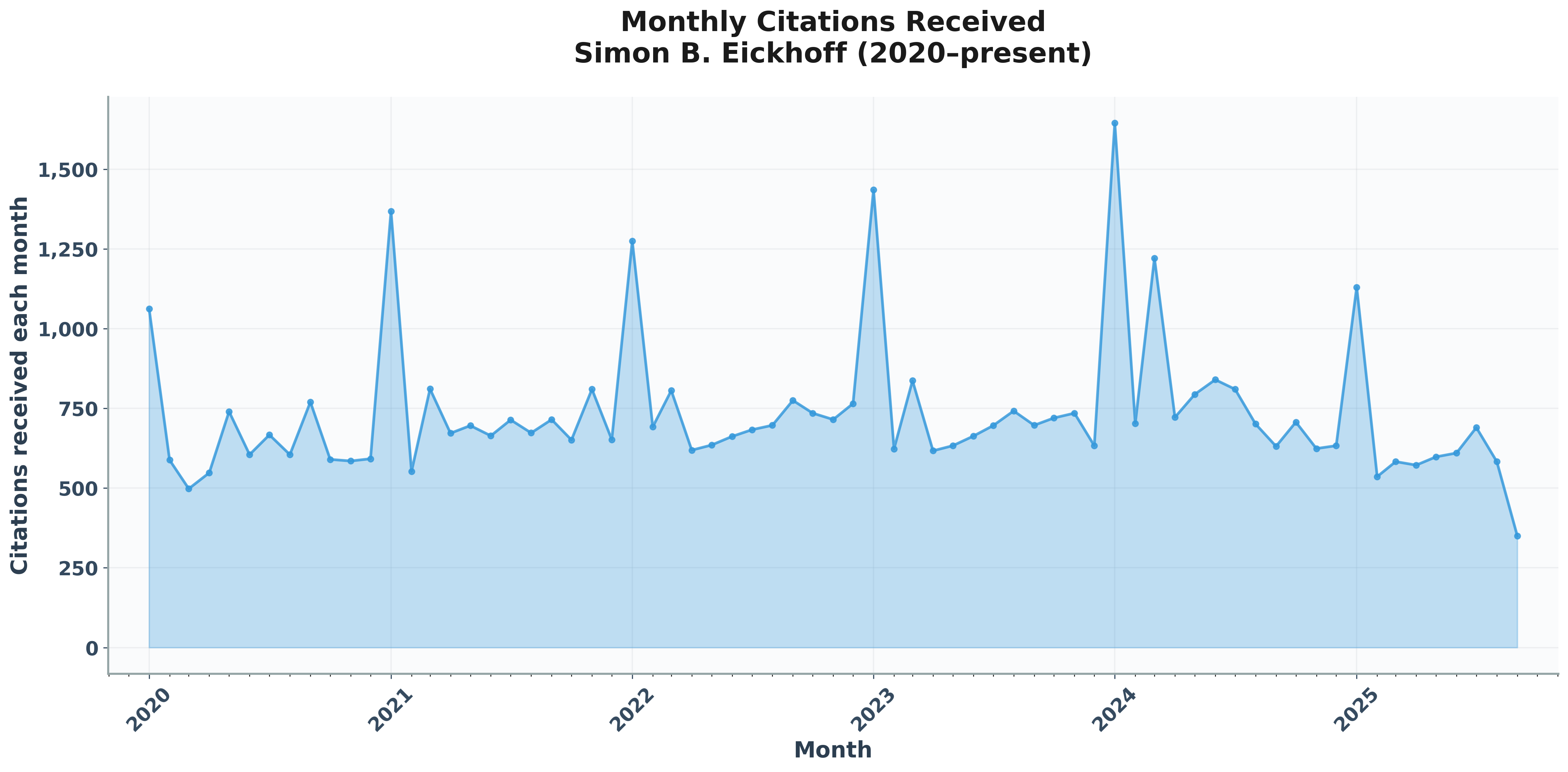 Monthly citation trends