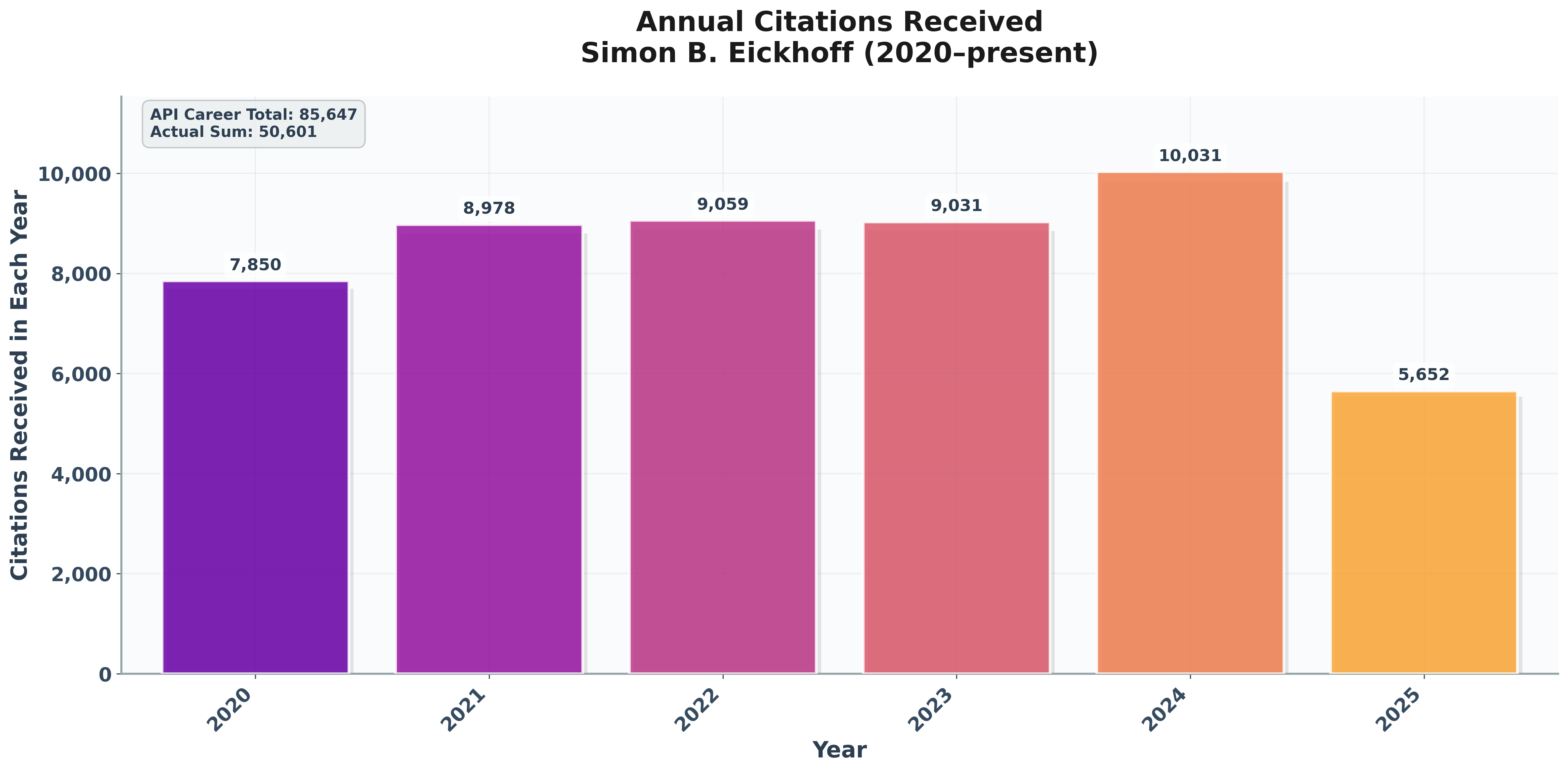 Yearly citation trends
