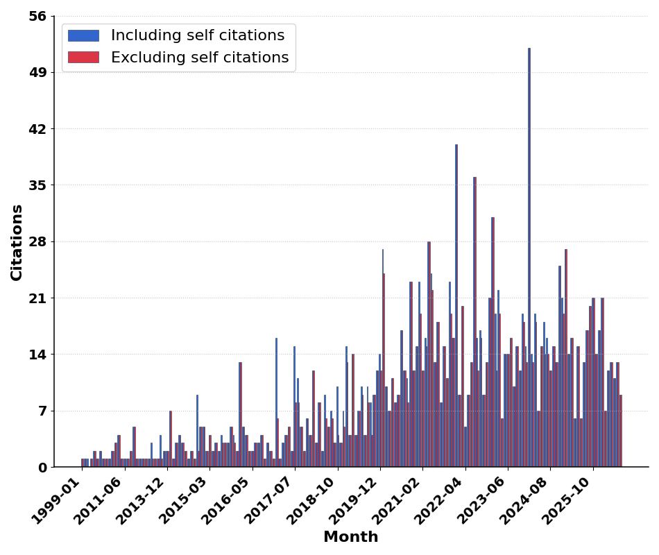 Example monthly citation trend chart