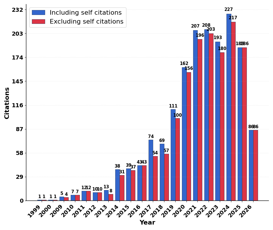 Example yearly citation trend chart